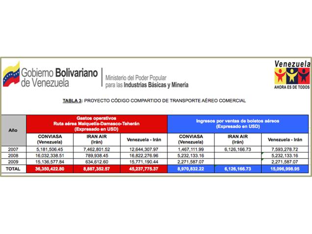 Documento oficial vazado do governo Venezuelano mostra que só nos três primeiros anos de operação o “Aeroterror” deu prejuízo de mais de 30 milhões de dólares Documento oficial vazado do governo Venezuelano mostra que só nos três primeiros anos de operação o “Aeroterror” deu prejuízo de mais de 30 milhões de dólares