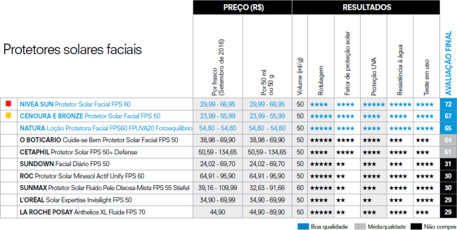 protetores-solares-faciais