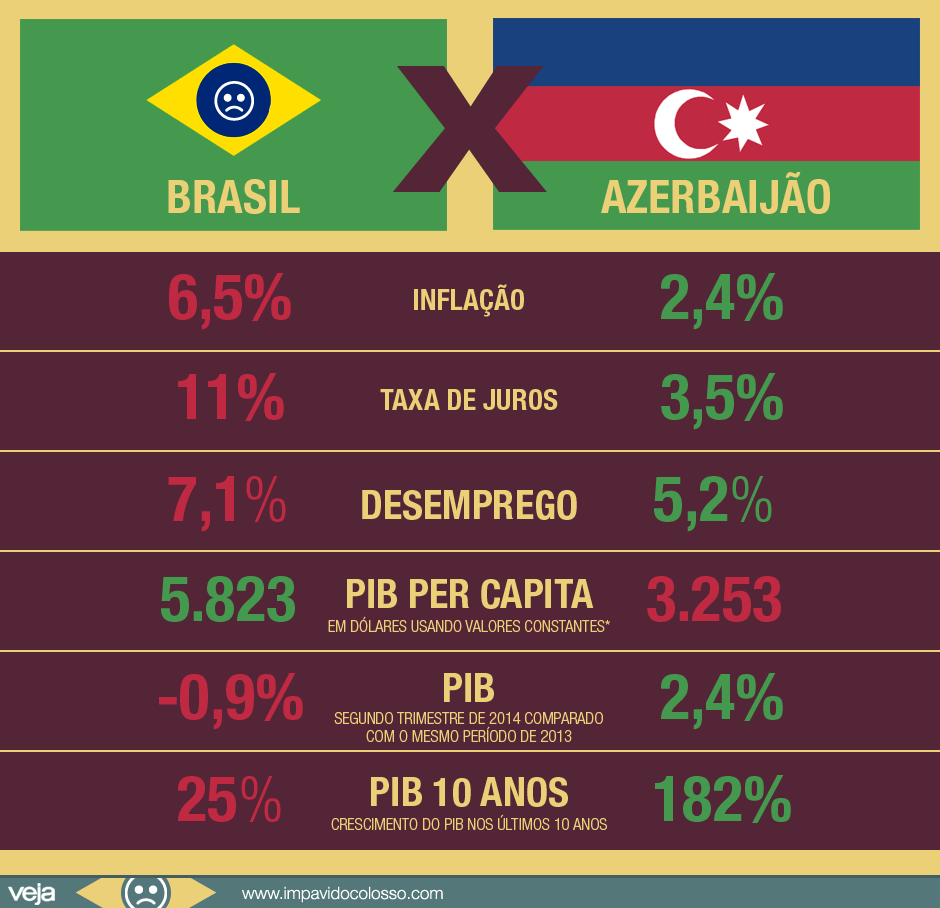 brasil-comparacao-azerbaijao1