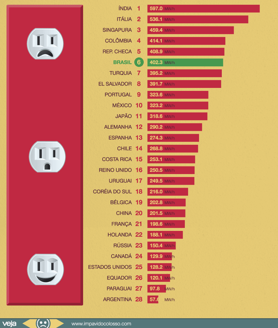 brasil-entre-paises-energia-mais-cara-do-mundo2