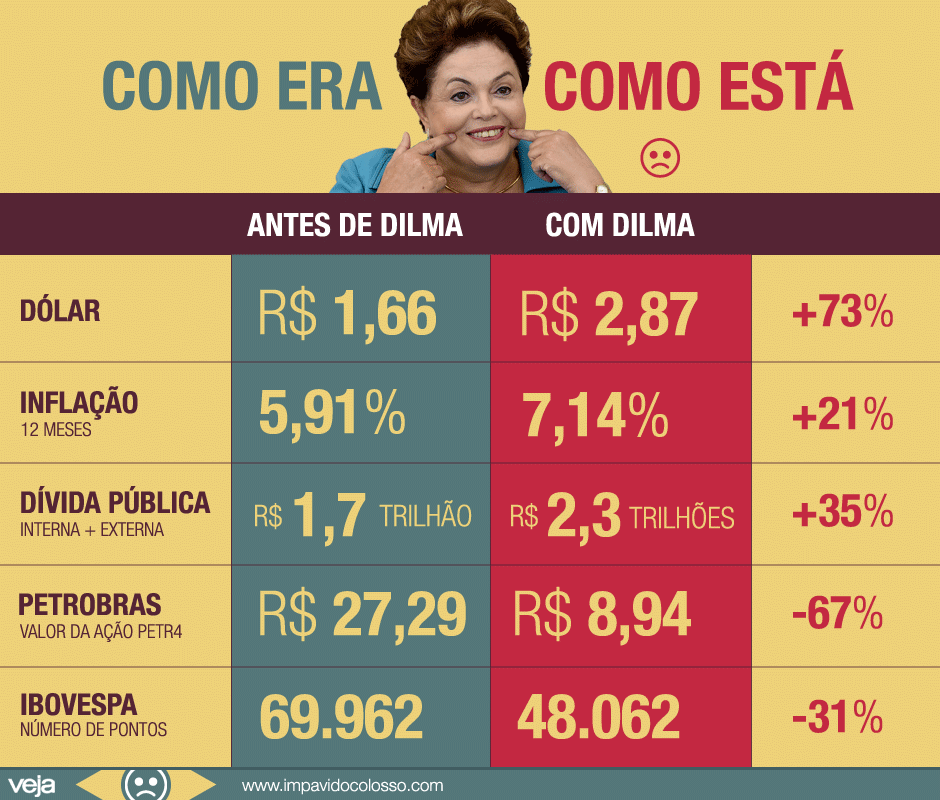 comparacao-inicio-governo-dilma3