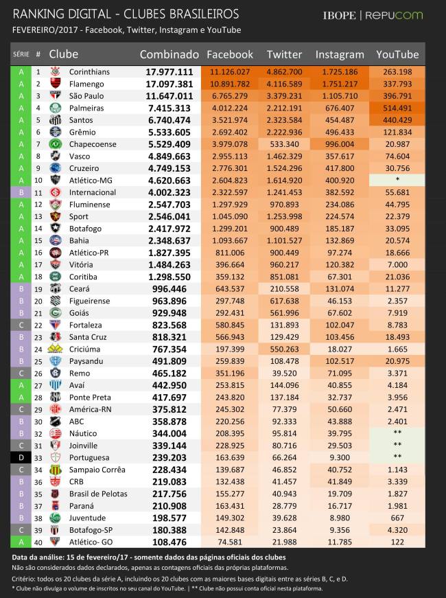 Ranking dos clubes brasileiros nas redes sociais