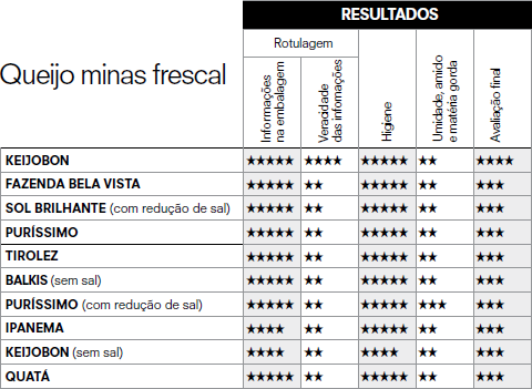 Resultados dos testes de queijo minas frescal (Proteste)