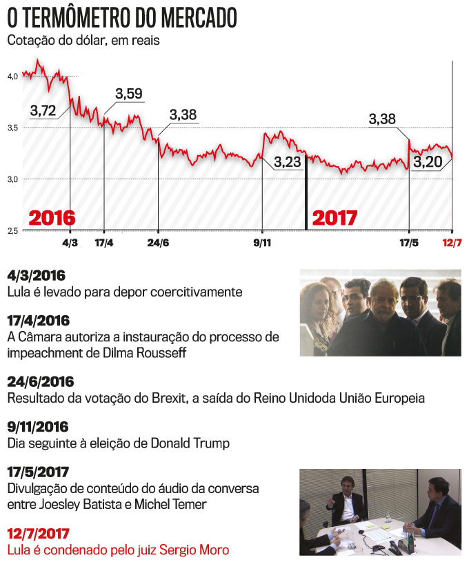 O termômetro do mercado