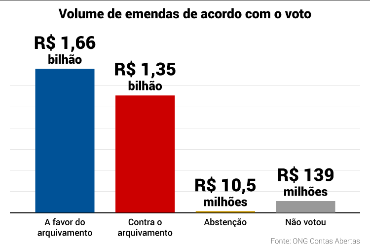 volume-de-emendas-de-acordo-com-o-voto