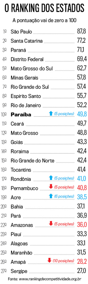 ranking-dos-estados
