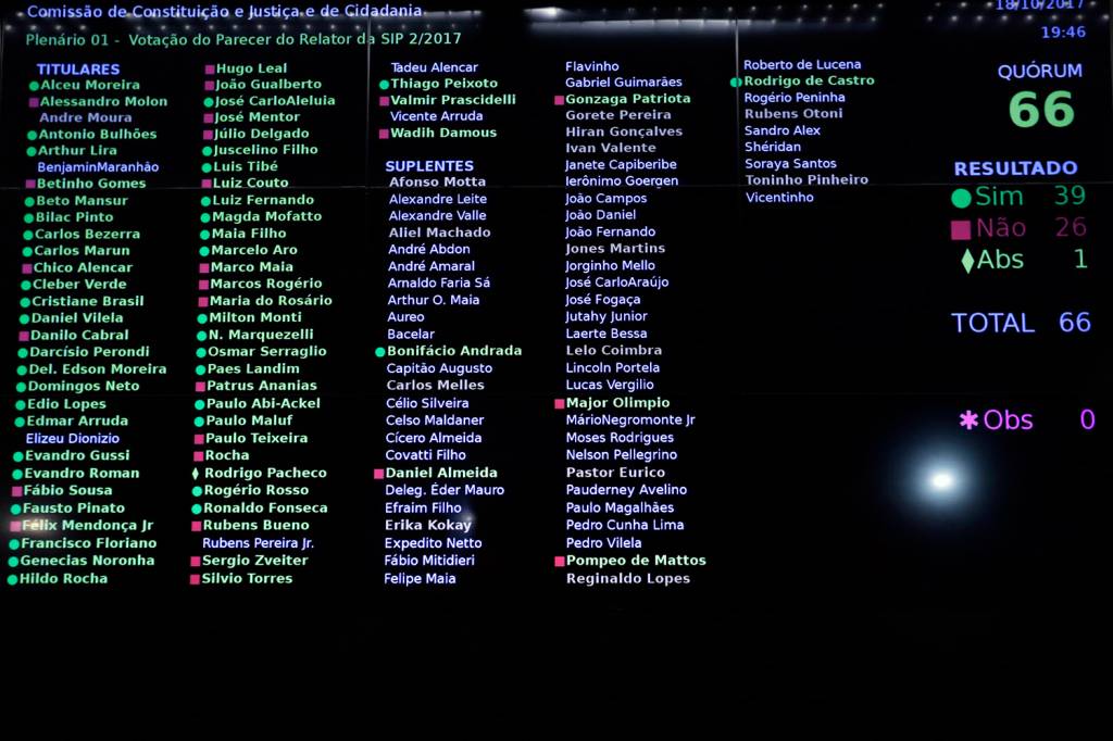 Placar da CCJ da Câmara, de 39 votos a favor e contra 26 contra o presidente Michel Temer, em Brasília