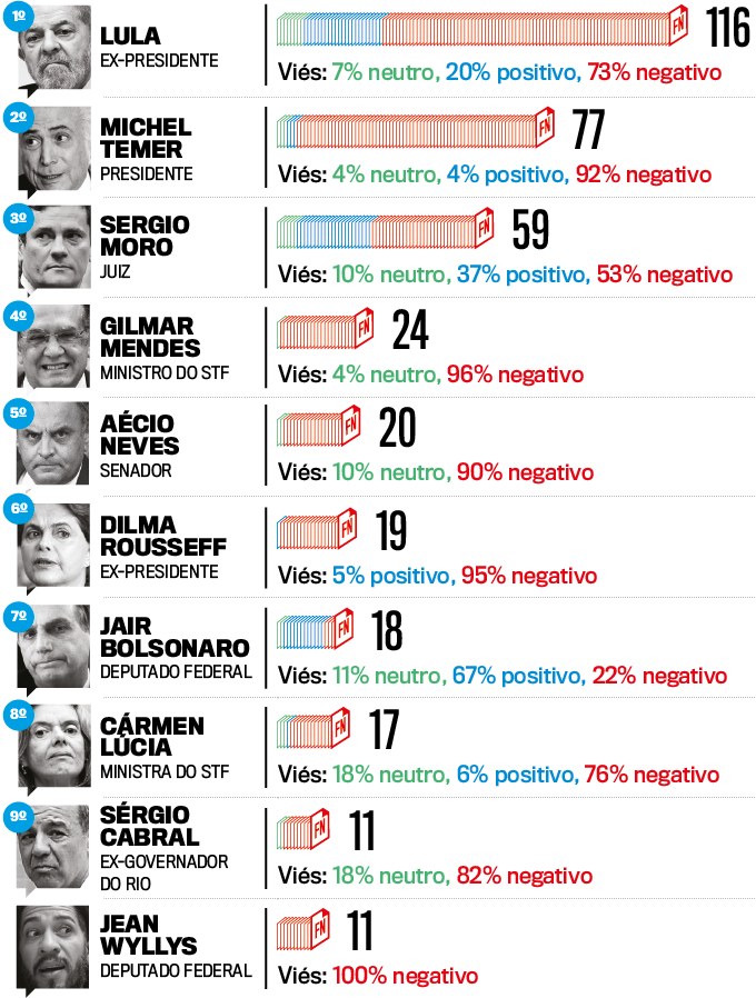 Os maiores alvos da mentira