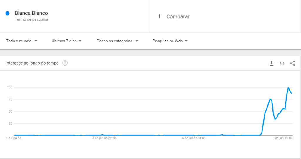 blanca blanco google trends