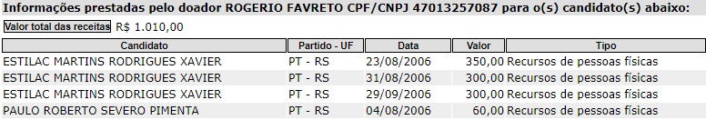 doação favreto 2006 doação favreto 2006