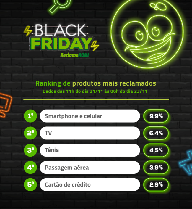 Ranking de produtos mais reclamados Ranking de produtos mais reclamados