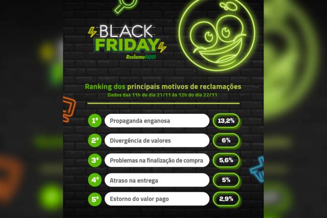 Principais motivos de reclamação da Black Friday Principais motivos de reclamação da Black Friday