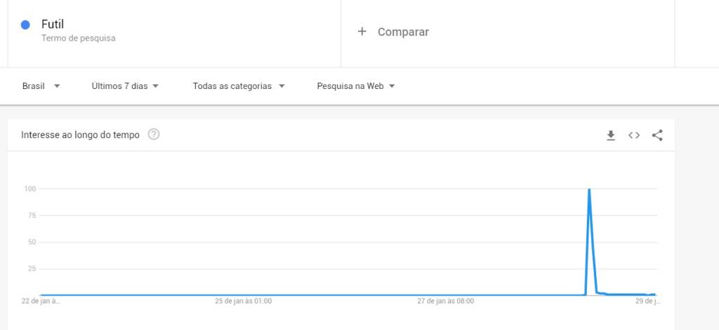 Pesquisas da palavra “fútil” no Google tiveram aumento repentino na última segunda-feira Pesquisas da palavra