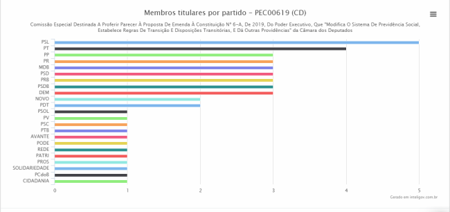 Comissão especial da Previdência por partidoidência por partido Comissão especial da Previdência por partido