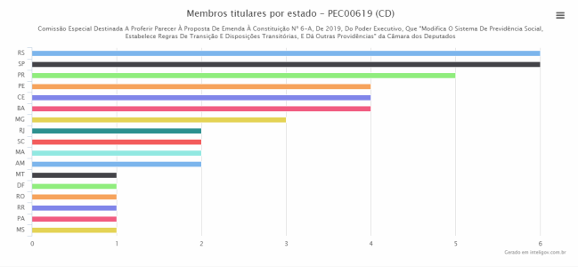 Comissão especial da reforma da Previdência por estado Comissão especial da reforma da Previdência por estado