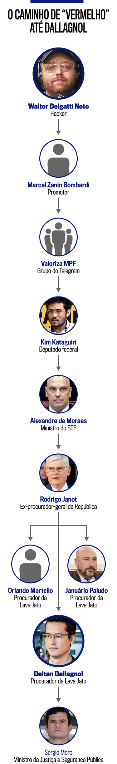 O caminho de “Vermelho” até Dallagnol O caminho de