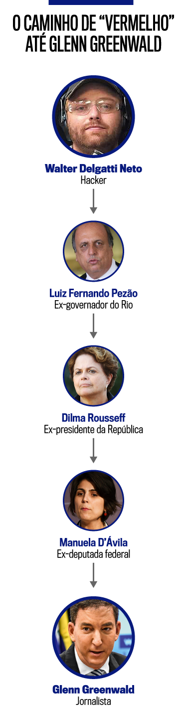 O caminho de “Vermelho” até Glenn Greewald O caminho de