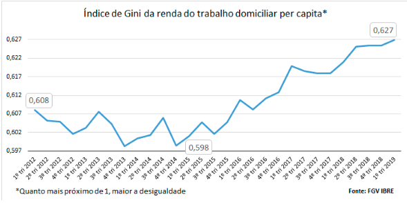 índice de Gini índice de Gini