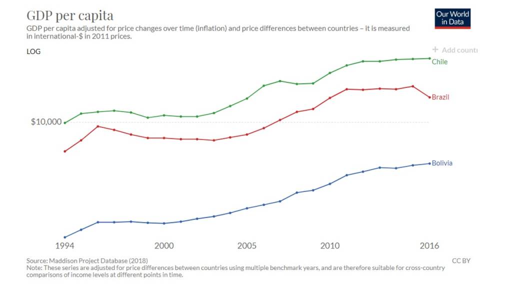 GDP capita Brasil Bolívia e Chile GDP capita Brasil Bolívia e Chile