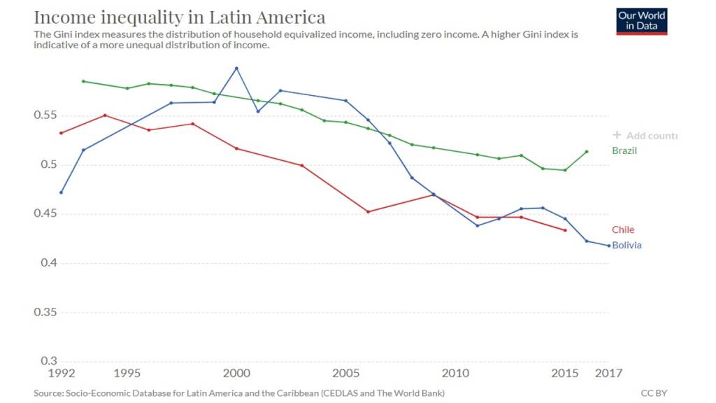 Gini Brasil Bolívia e Chile Gini Brasil Bolívia e Chile
