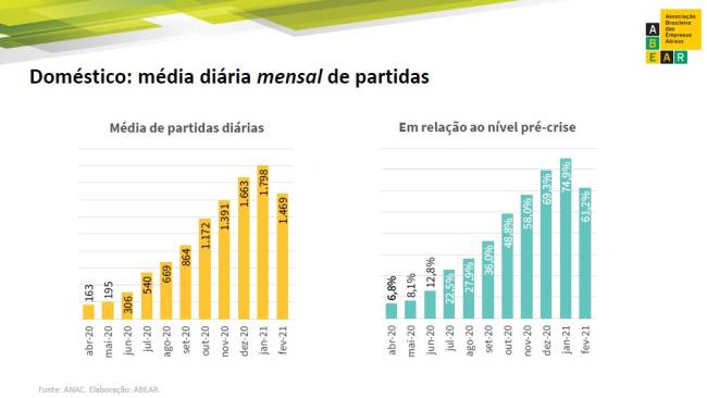 Número de voos das companhias aéreas Dados da ANAC indicam primeira retração do número de voos diários no país desde abril de 2020 -