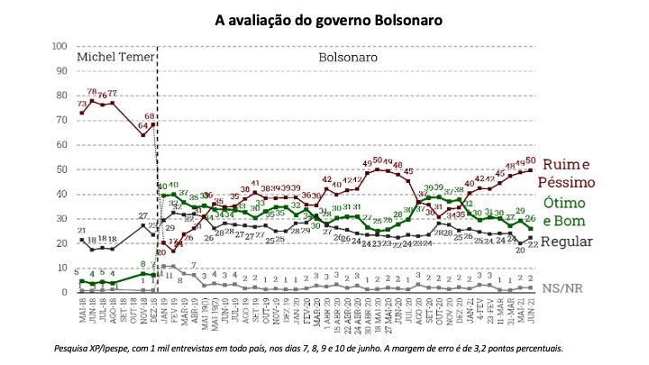 Pesquisa XP/Ipespe - A avaliação Pesquisa XP/Ipespe, junho 2021