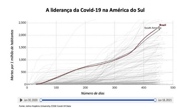 A liderança Pandemia, junho 2021
