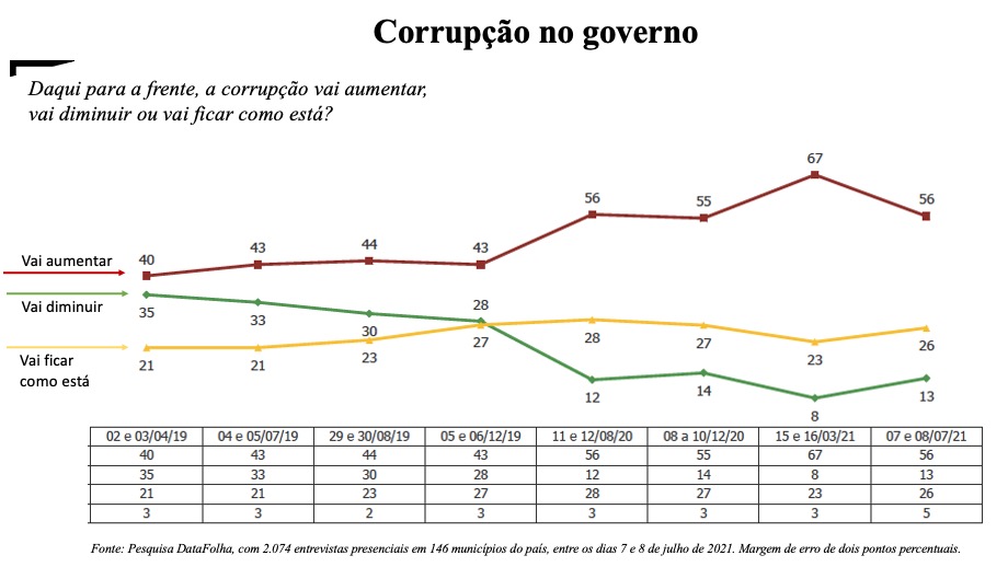 Corrupção 02 DataFolha julho 2021 -