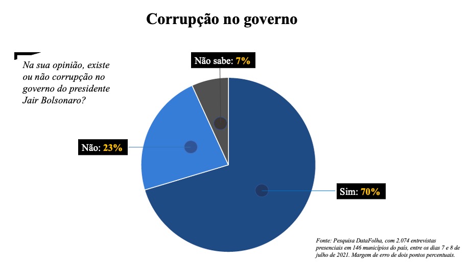 Corrupção DataFolha julho 2021 -