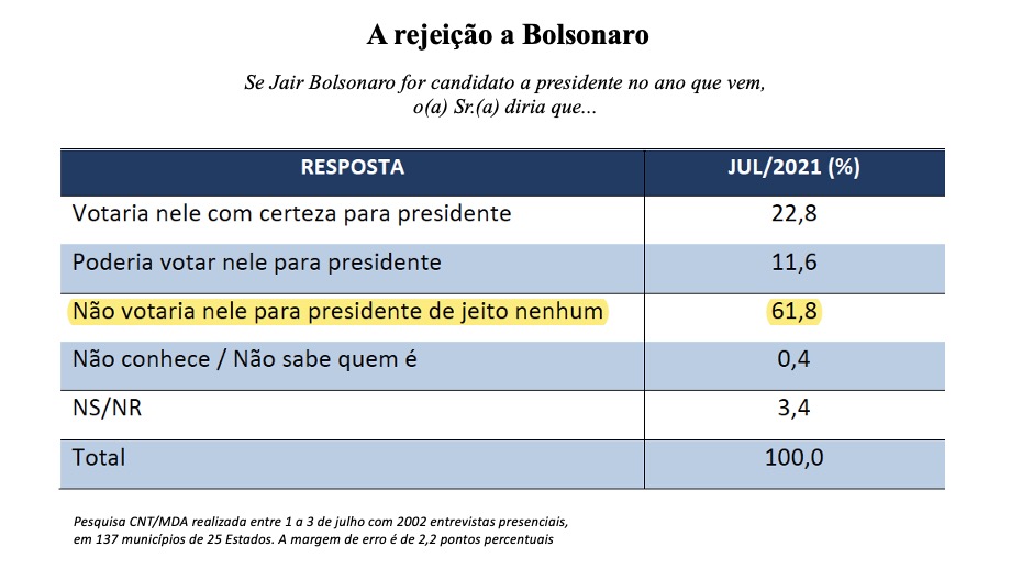Eleições 2022 Rejeição a Bolsonaro -