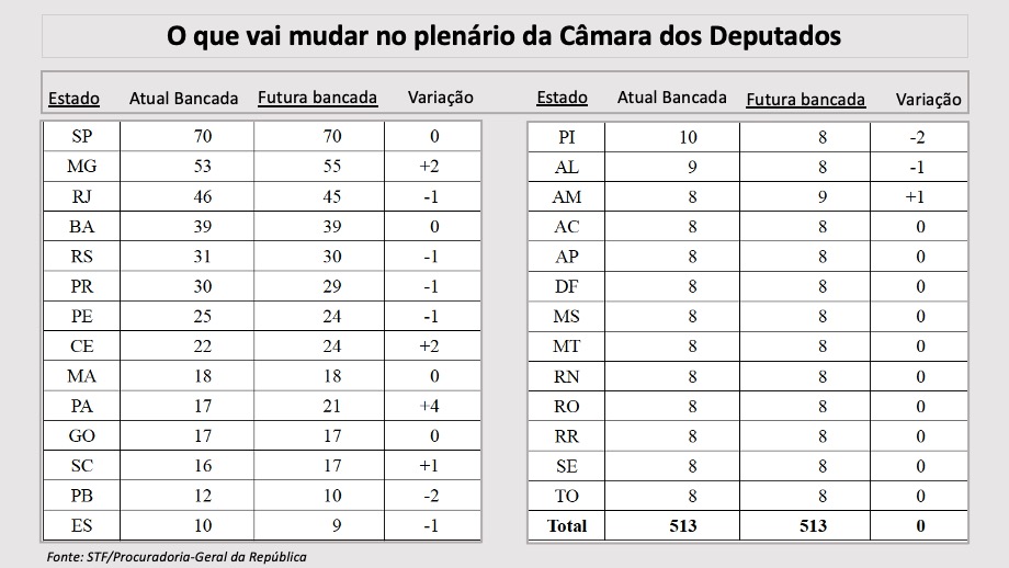 O que vai mudar no plenário da Câmara dos Deputados -