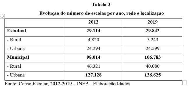 quadro evolução número de escolas Tabela