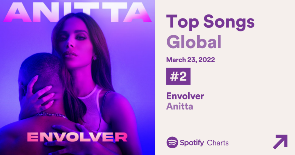 05e224bab8d8a206a251fd7b6672628e23ac2675 Anitta atinge o segundo lugar do Top Songs Global, da Spotify