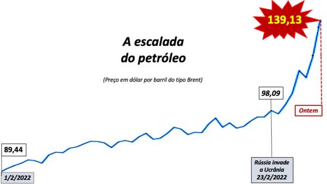 Petroleo a 139 .