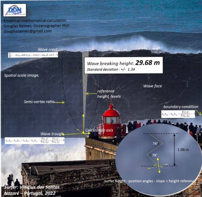 Estudo feito pelo pelo oceanógrafo Douglas Nemes sobre onda de Vinicius Santos