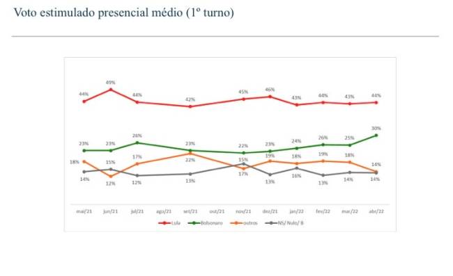 Estudo do instituto Vox Populi para o PT, com o resultado de pesquisas presenciais realizadas por 9 diferentes institutos entre maio de 2021 e abril de 2022