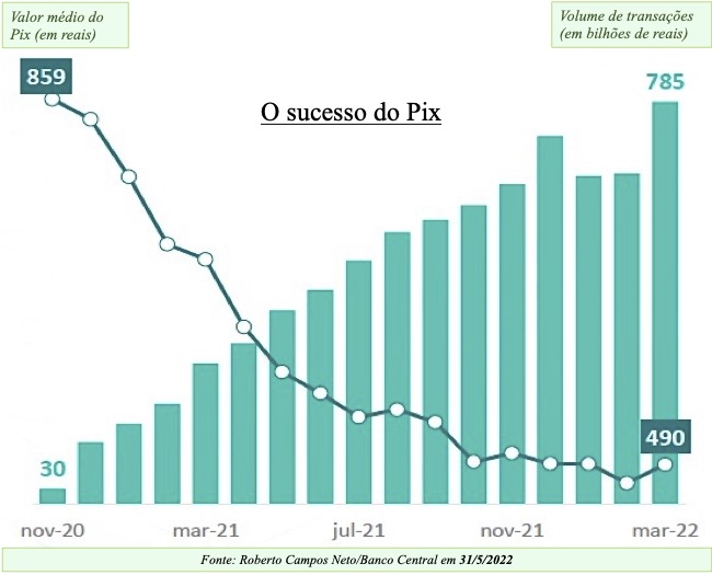 Pix O crescimento .