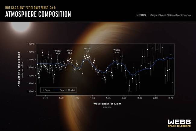 wasp96b A assinatura da água no gigante planeta gasoso WASP 96-b, que orbita uma estrela a 1.150 anos-luz de distância