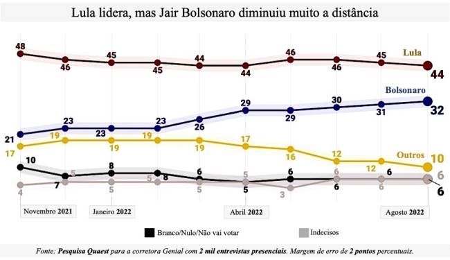 Lula lidera Quaest agosto .