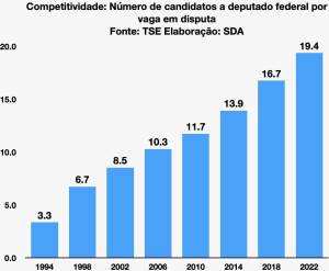 image_6483441-12 Número de candidatos que disputam cada uma das vagas na Câmara