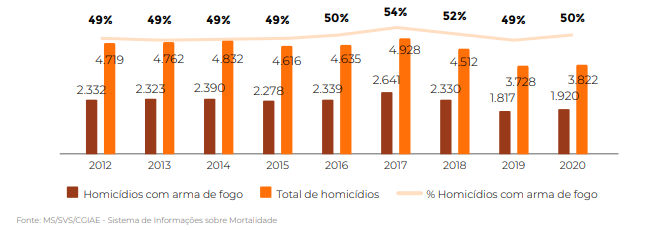 Homicídios de mulheres, total e com arma de fogo.Brasil, 2012-2020, - SOU DA PAZ