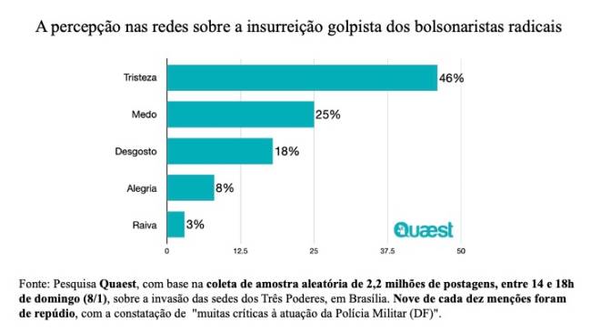 2022 01 08 Quaest A percepção nas redes .