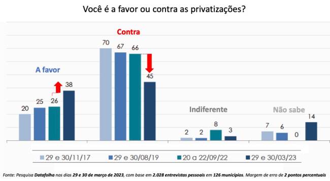 2023 04 10 Datafolha Privatizações 01 .