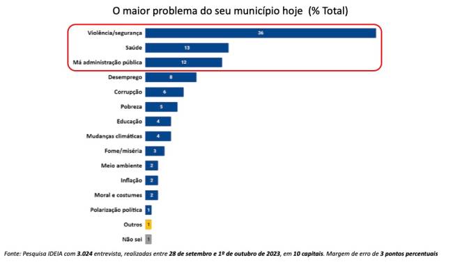 2023 11 15 Pesquisa Prefeituras 01