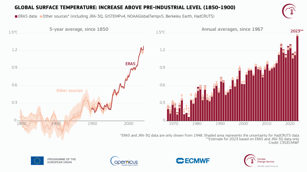 image017 A temperatura global do ar à superfície aumenta em relação à média de 1850-1900, o período de referência pré-Revolução Industrial, com base em vários conjuntos de dados de temperatura global a cada 5 anos desde 1850 (esq.) e como médias anuais desde 1967 (dir). 09/01/2024 -