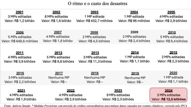 O custo dos desastres climáticos .