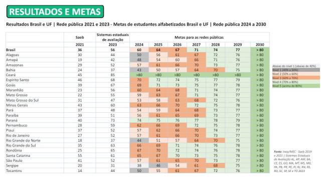 Resultados de alfabetização no Brasil e em cada Unidade da Federação na rede pública de ensino, em 2021 e em 2023, e metas até 2030 Resultados de alfabetização no Brasil e em cada Unidade da Federação na rede pública de ensino, em 2021 e em 2023, e metas até 2030