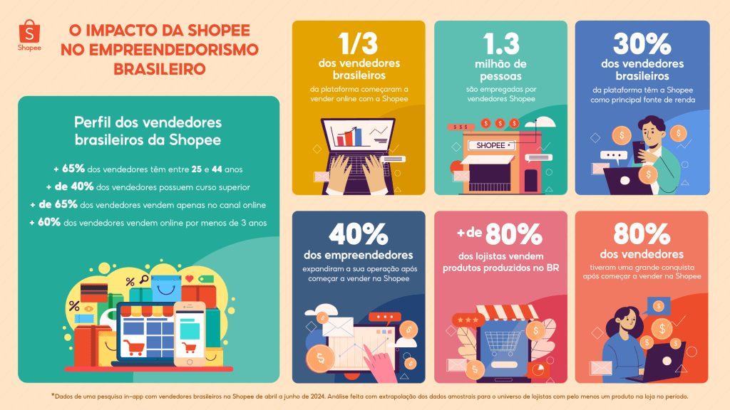 Infográfico Impacto de Seller