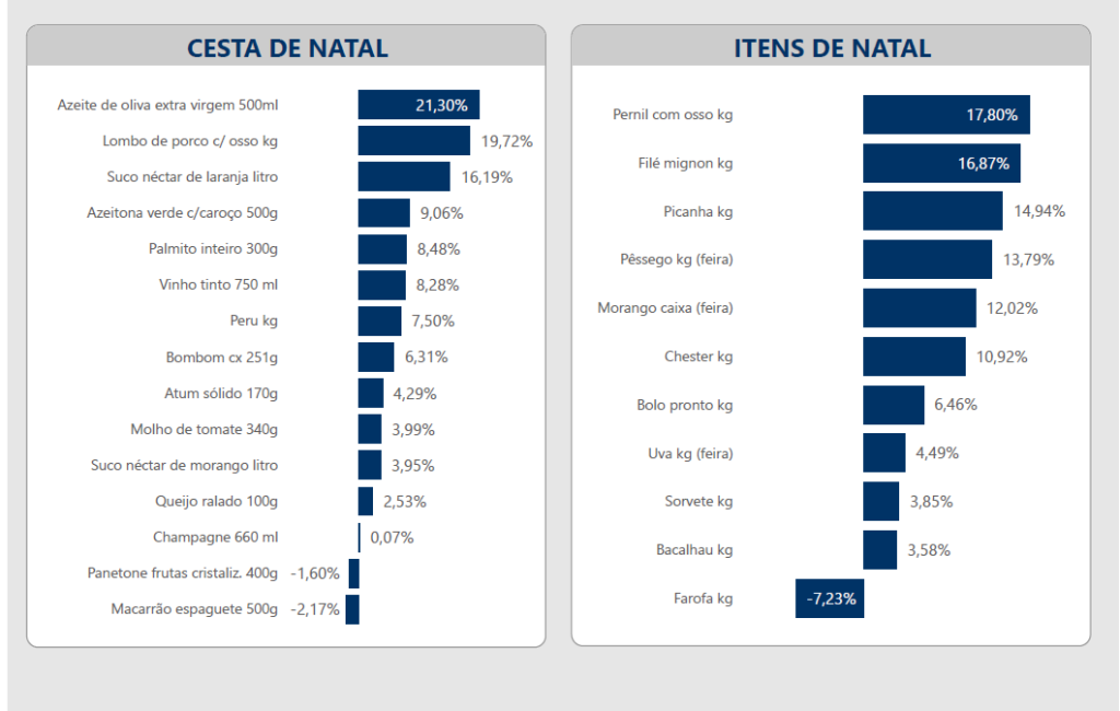 inflacao-itens-natal