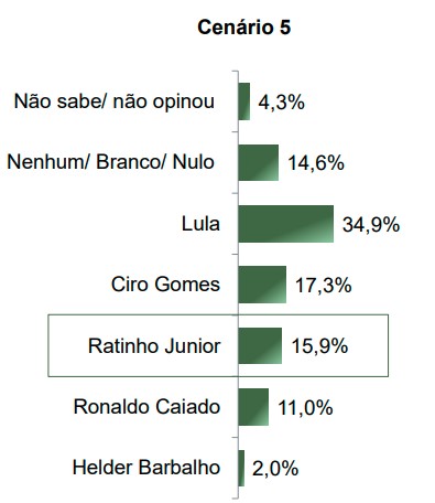Governadores 3 Cenário para a eleição presidencial de 2026 sondado pelo instituto Paraná Pesquisas